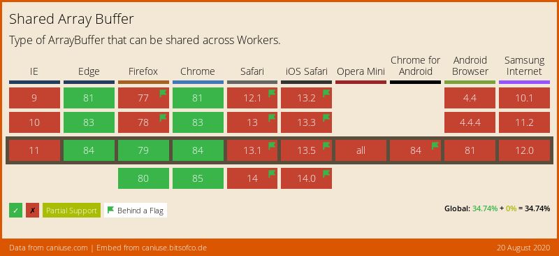 Data on support for the SharedArrayBuffer feature across the major browsers from caniuse.com